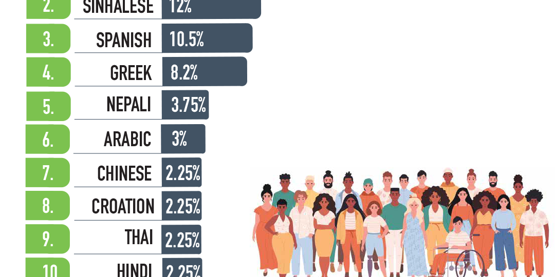 Top-10-languages